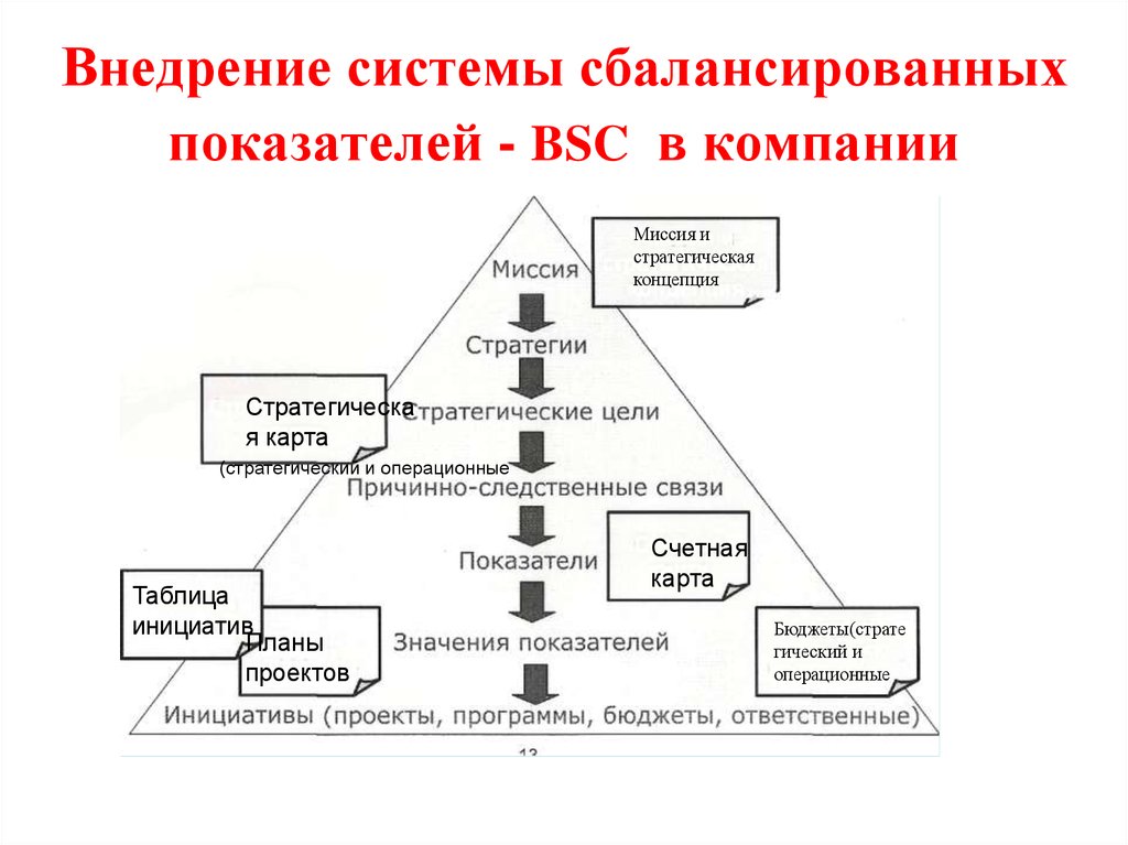 Внедрение системы сбалансированных показателей - BSC в компании