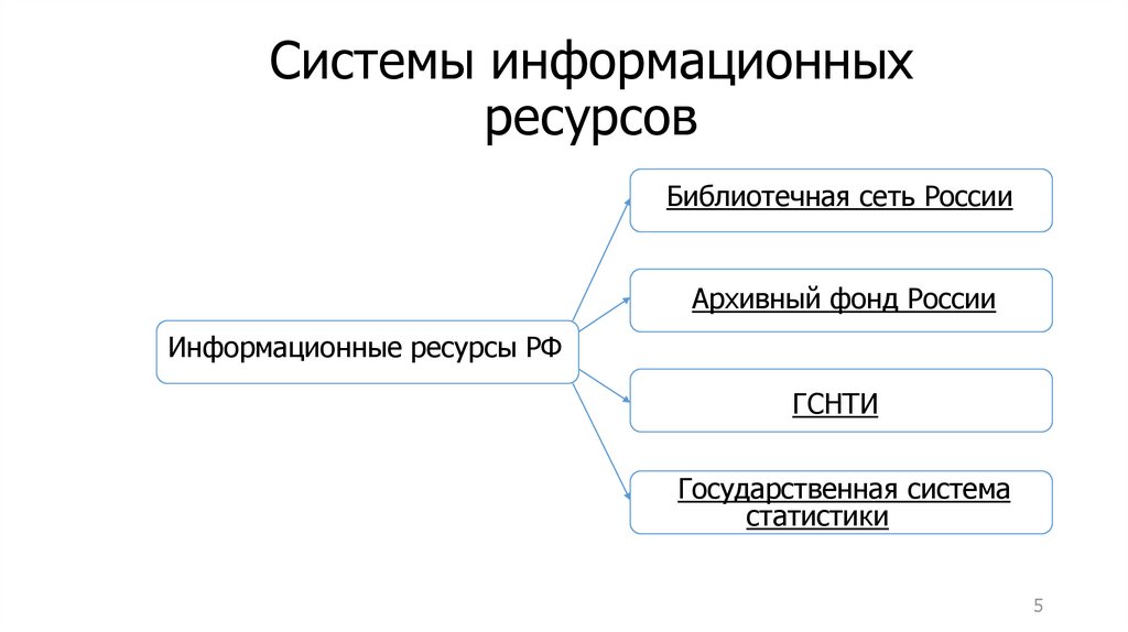 Национальные информационные ресурсы презентация