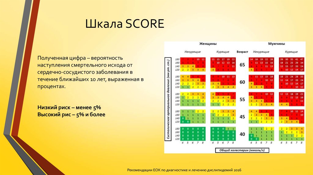 Скор это. Шкала сердечно-сосудистого риска score. Риск сердечно-сосудистых осложнений по шкале score. Сердечно-сосудистый риск по шкале score 1. Сердечно-сосудистый риск по шкале score 2.