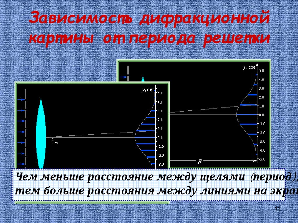 Период дифракционной. Период дифракционной картины. Дифракционная картина от дифракционной решетки. Период дифракция решетки. Дифракционная картина на дифракционной решетке.