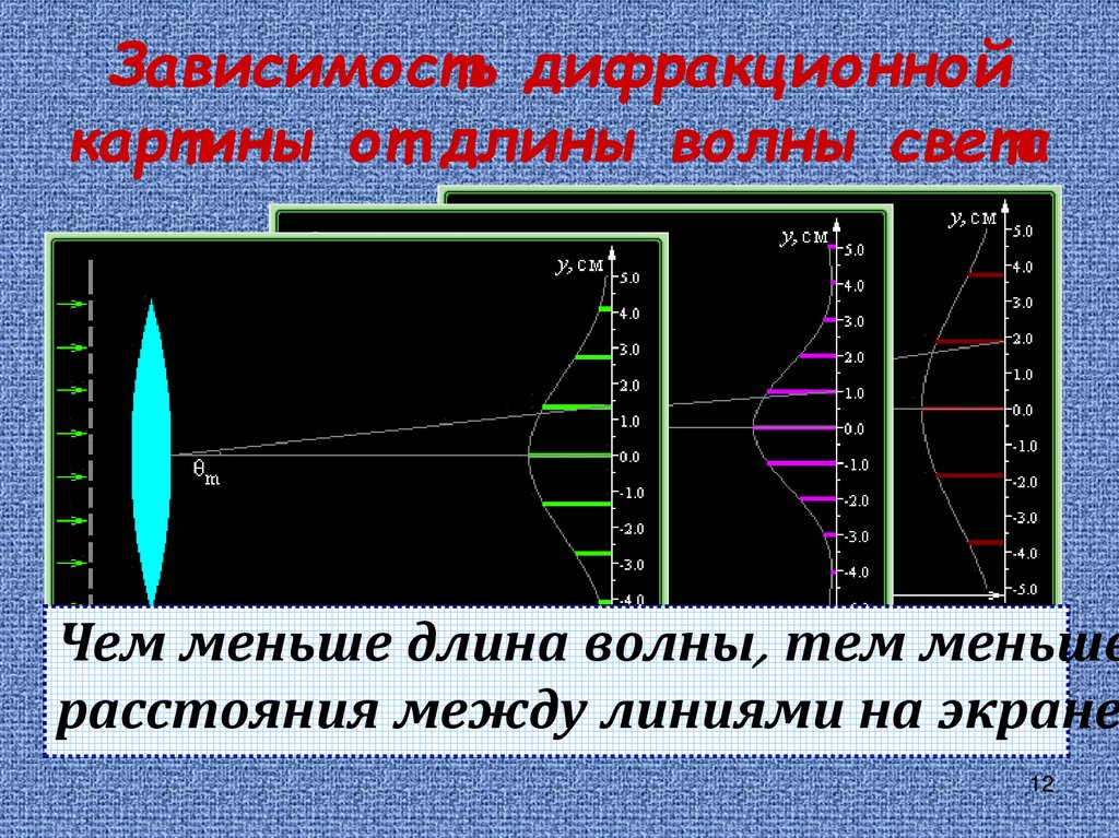 Как изменится картина дифракционного спектра при удалении экрана от решетки