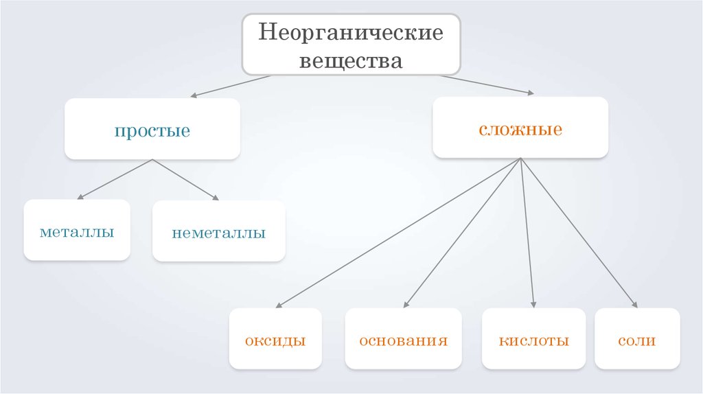 Группа проще сложного. Простые неорганические вещества. Простые ожнынеорганические вещества. Неорганические соединения простые и сложные. Простые и сложные вещества. Неорганические вещества.