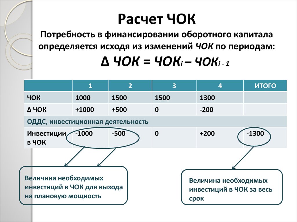 Прирост чистого оборотного капитала в инвестиционном проекте