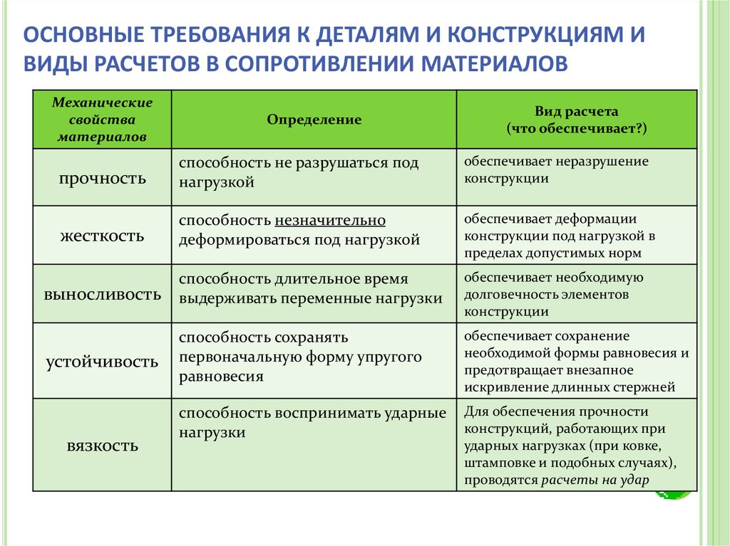 Требования к конструкции деталей