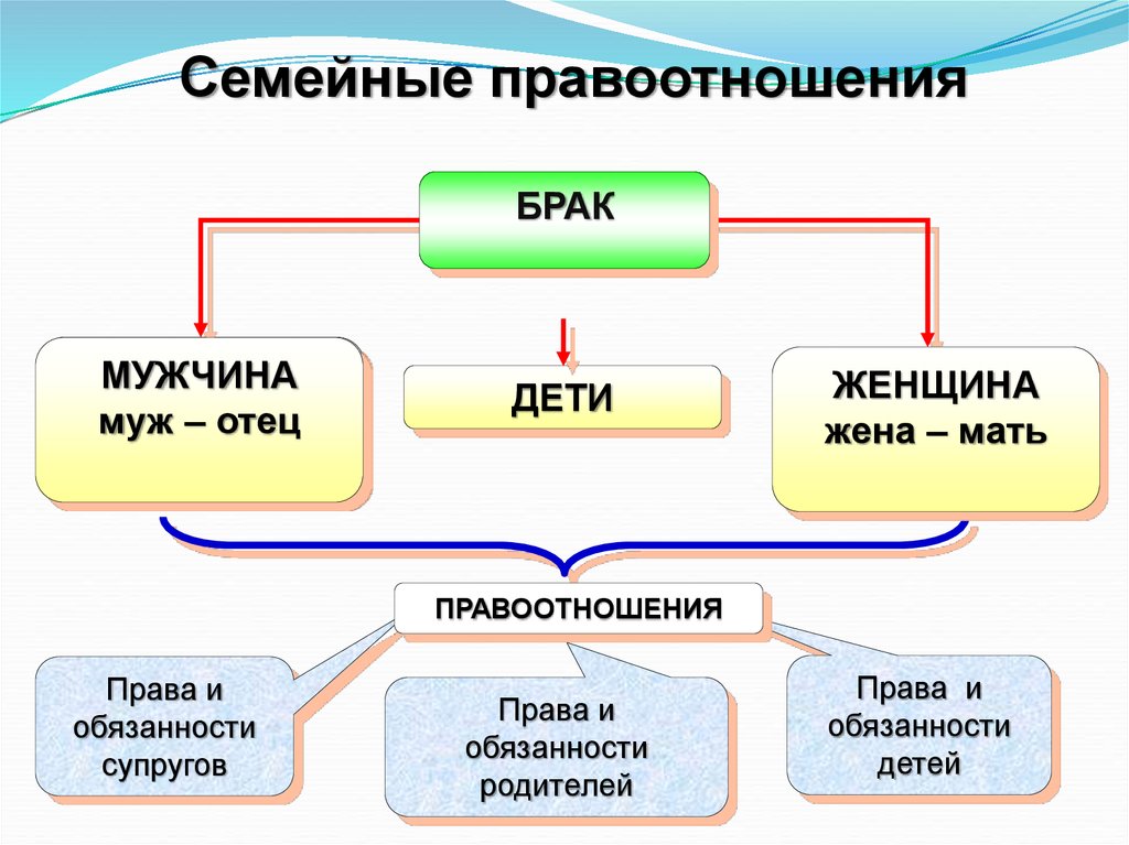 Схема по семейному праву