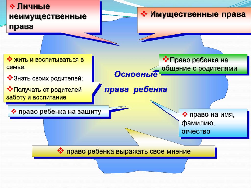 Правовые основы взаимодействия с родителями. Родители и дети правовые основы взаимоотношений. Права детей имущественные и неимущественные. Родители и дети правовые основы взаимоотношений кратко. Родители и дети правовые основы взаимоотношений план.