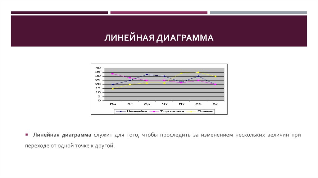 К линейным диаграммам относятся