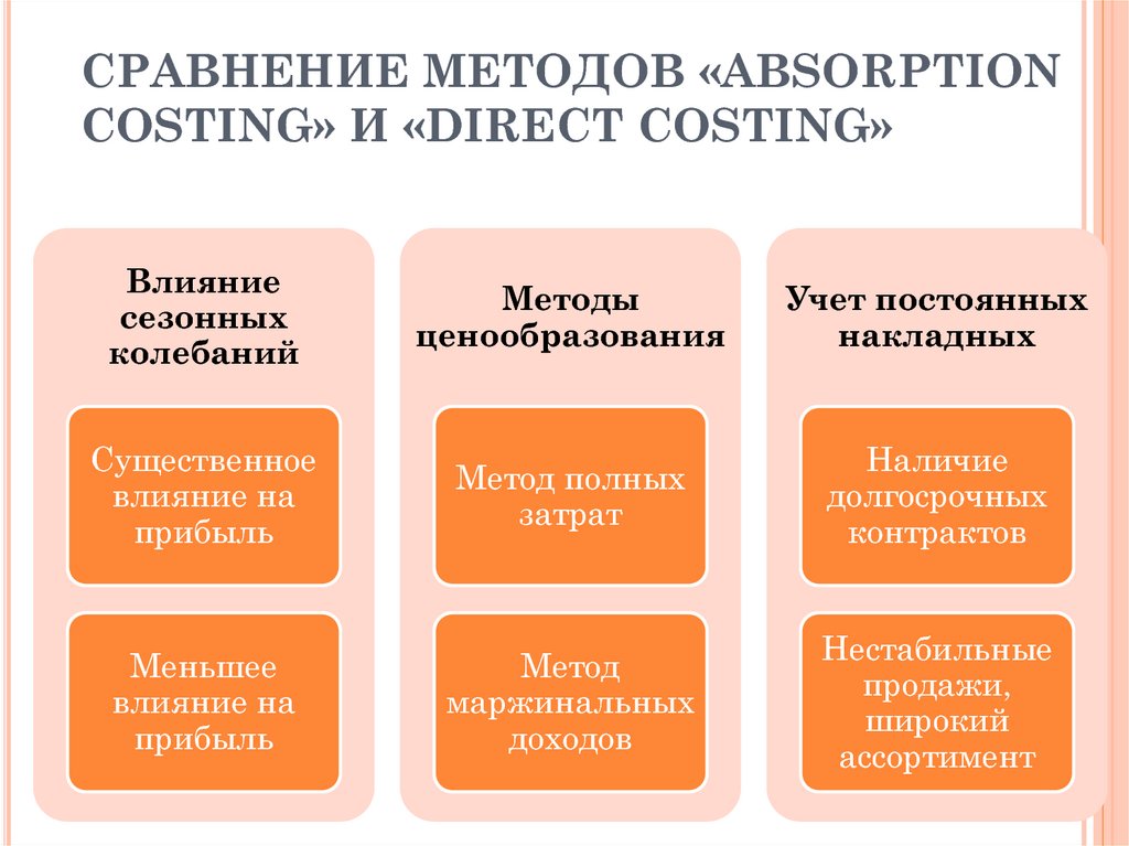 Директ стандарт. Директ костинг и абзорпшен костинг. Метод калькулирования себестоимости absorption-costing. Метод Standard costing. Direct costing и absorption costing сравнение.