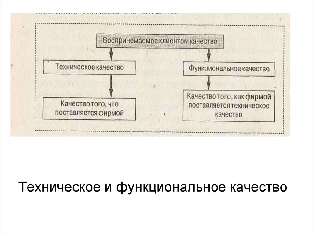 Функциональное качество это. Техническое и функциональное качество. Функциональное качество. Техническое качество это. Функциональное качество конструктивное качество.