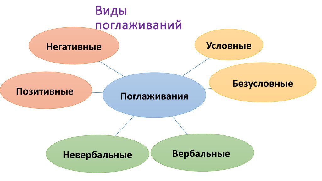 Условно отрицательный. Виды поглаживаний в психологии. Поглаживания в психологии. Психологическое поглаживание в психологии. Позитивные поглаживания в психологии.