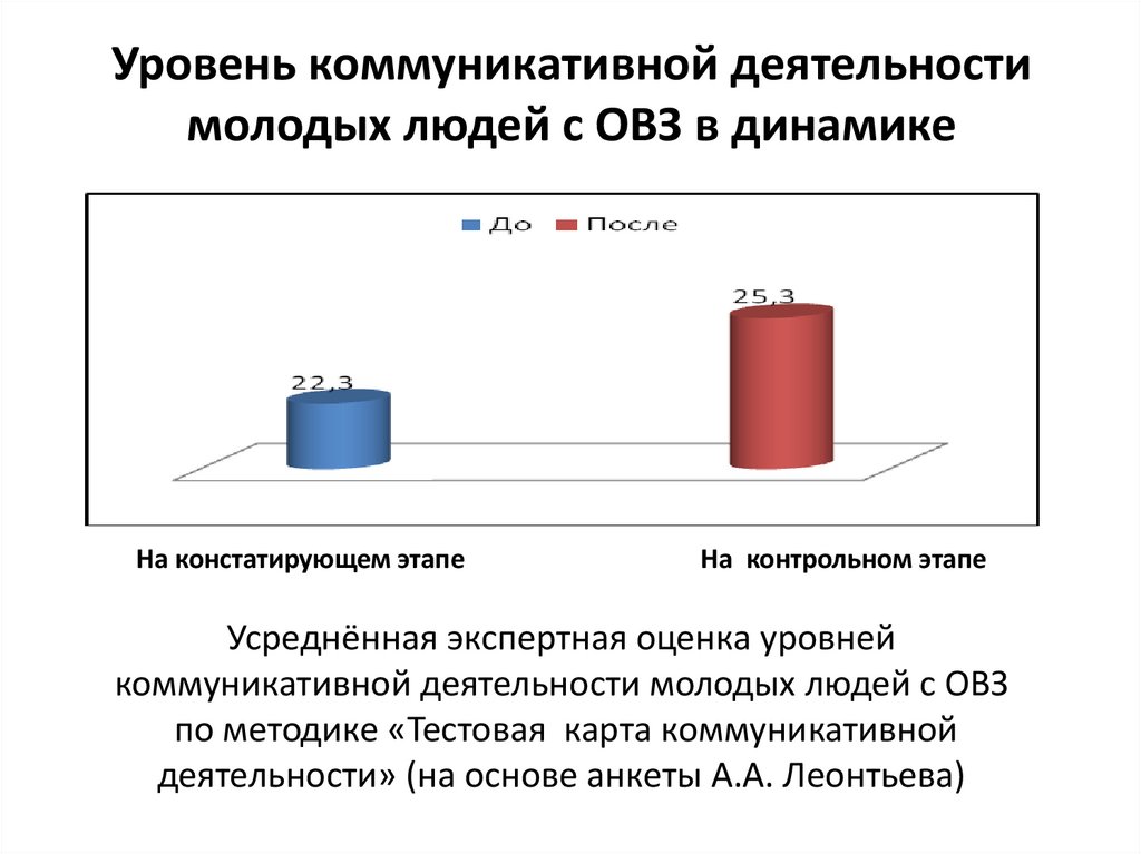 Уровень коммуникативной