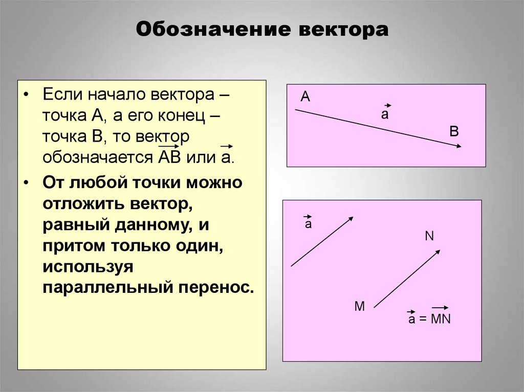 От любой точки можно отложить вектор. Начало и конец вектора. Вектор начало и конец которого совпадают называется. Как обозначается вектор в геометрии. Обозначение равных векторов.