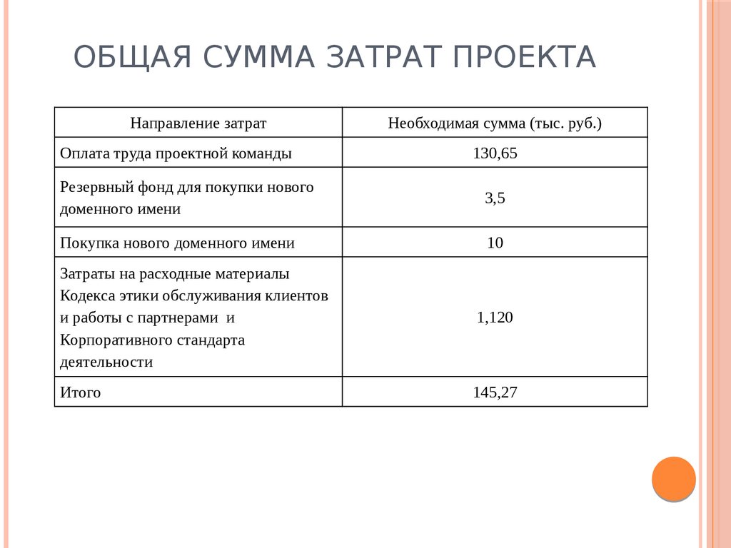 Сумма затрат на проект