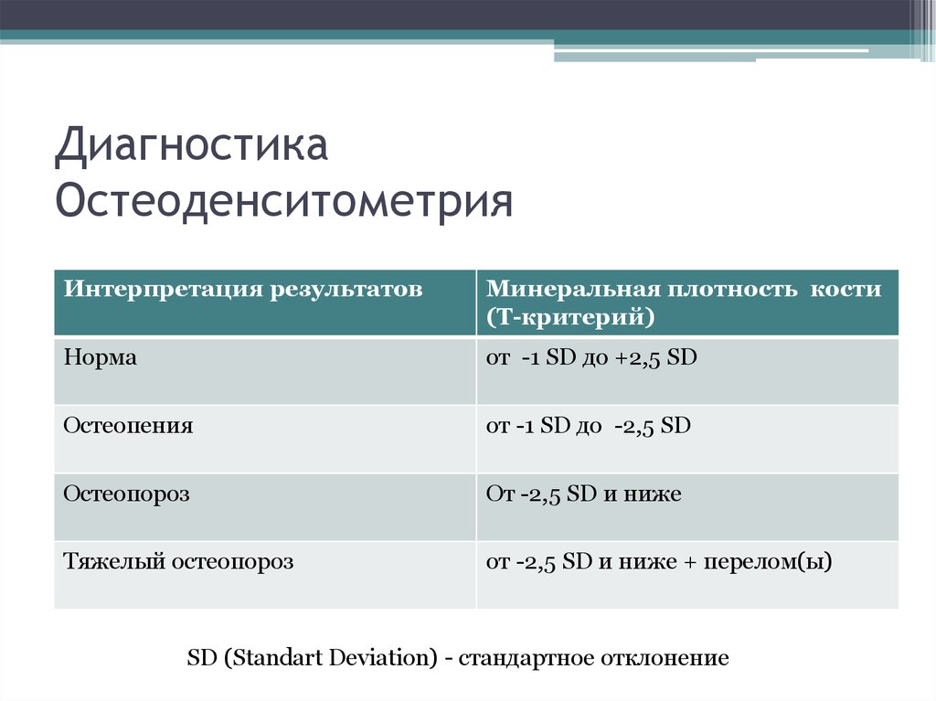 Денситометрия показатели. Остеопороз ультразвуковая денситометрия. Остеоденситометрия остеопороз. Денситометрия показатели нормы расшифровка. Рентгеновская остеоденситометрия.