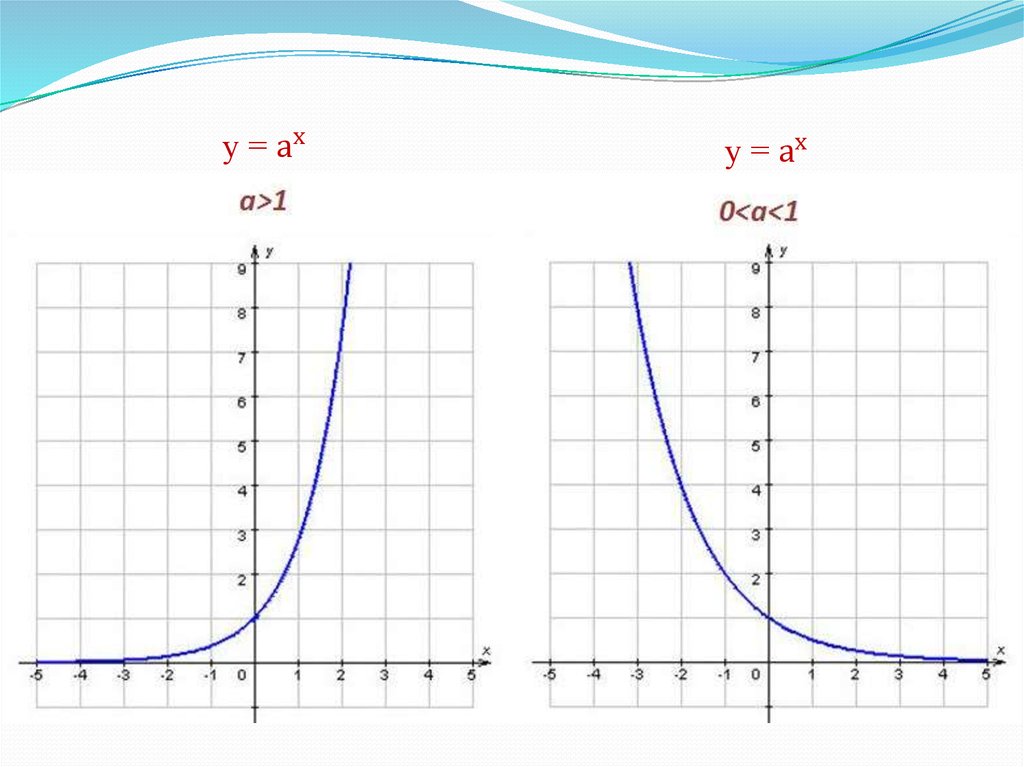 График показательной функции. Графики показательных функций. График степенно-показательной функции. График функции показательной функции.