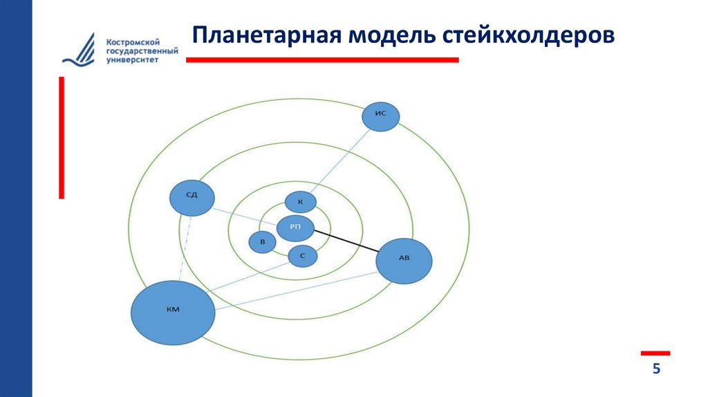 Луковичная диаграмма стейкхолдеров