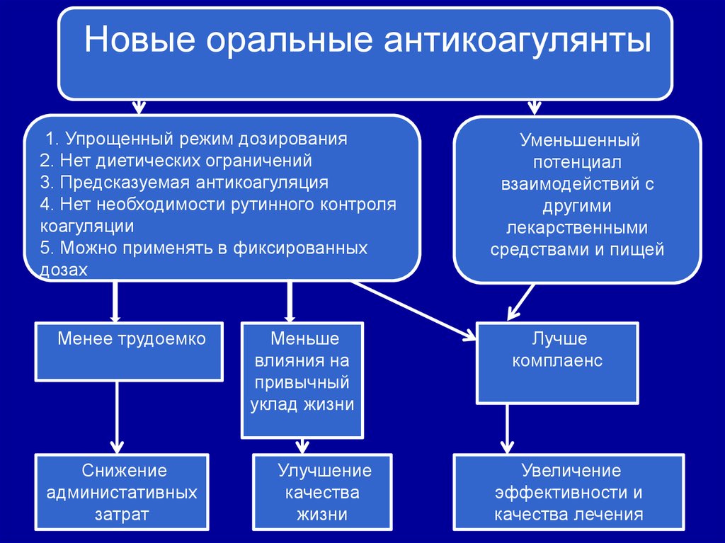 Ноак препараты. Новые оральные антикоагулянты. Оральные антикоагулянты классификация. Прямые оральные антикоагулянты классификация. Сравнительная характеристика новых оральных антикоагулянтов.