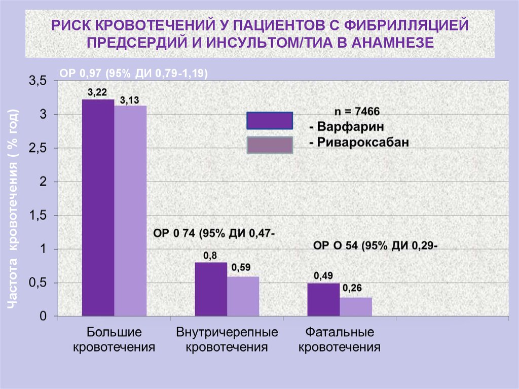 Факторы риска кровотечений