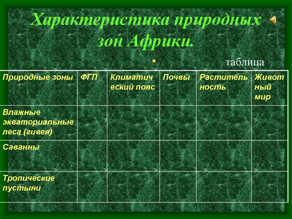 Климатический пояс лесов. Природные зоны Африки таблица географическое положение. Почвы климатических поясов Африки таблица. Природные зоны Африки таблица 7 класс экваториальные леса. Природные зоны Африки таблица.