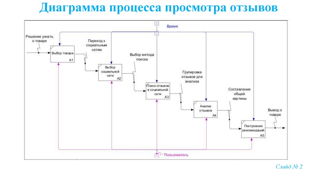 Диаграмма процессов онлайн