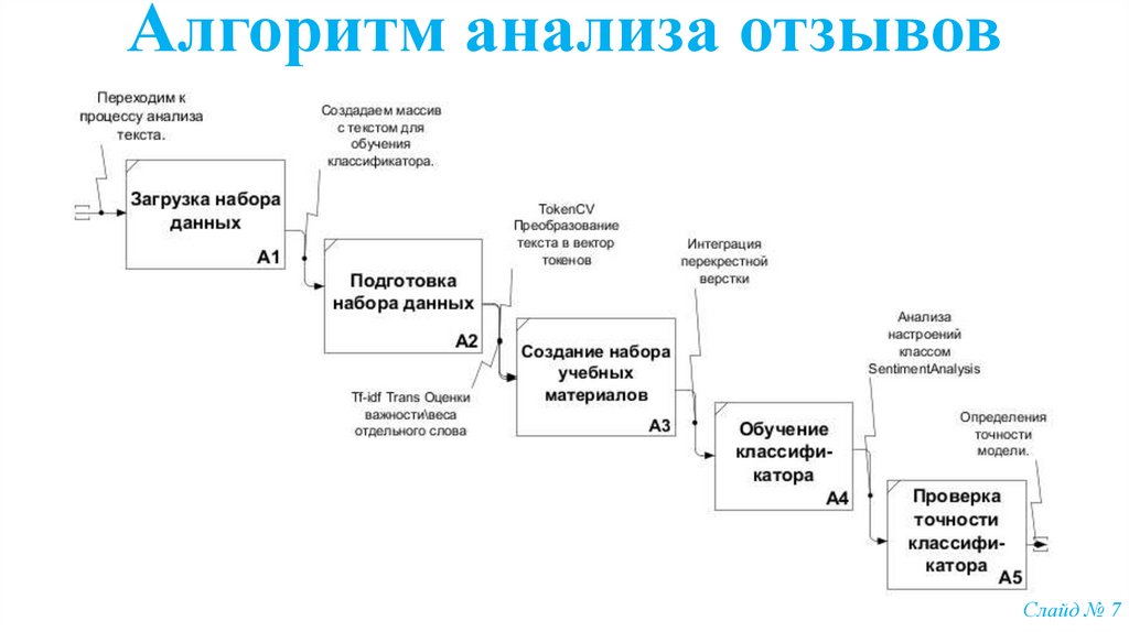 Алгоритмы анализа данных. Алгоритм анализа. Составление алгоритма анализа. Алгоритм исследования. Модель алгоритма анализа информации.