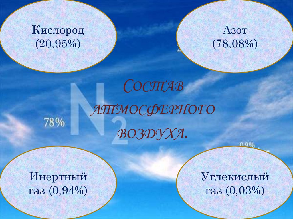 Атмосферный воздух это кислород. Химический состав воздуха. Хим состав атмосферного воздуха. Азот и инертные ГАЗЫ В воздухе. Атмосфера инертного газа это.