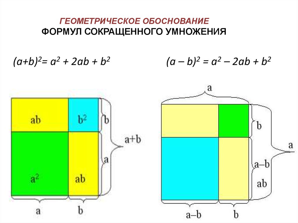 Квадрат пояснение. Визуализация формул сокращенного умножения. Формулы квадратов. Формулы сокращенного умножения доказательство. Квадрат суммы геометрическое доказательство.