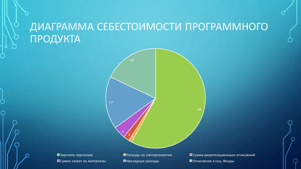 Диаграмма программного обеспечения