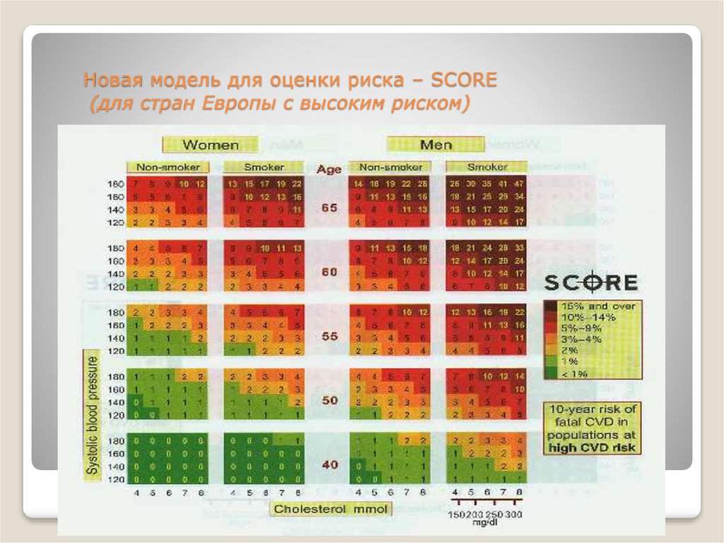 Шкала сердечно сосудистого. Коррекция сердечно-сосудистого риска. Шкала score для стран с высоким риском. Новая шкала score. ССР по шкале score.