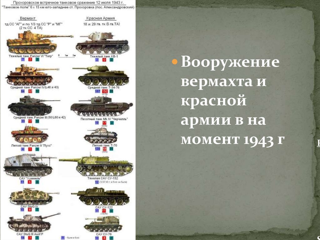 Какие немецкие танки не участвовали в сражении. Оружие Курской битвы. Какие танки участвовали в Курской битве. Танки Курской битвы СССР И Германии. Советские танк учавствовавшие в Курской дуге.