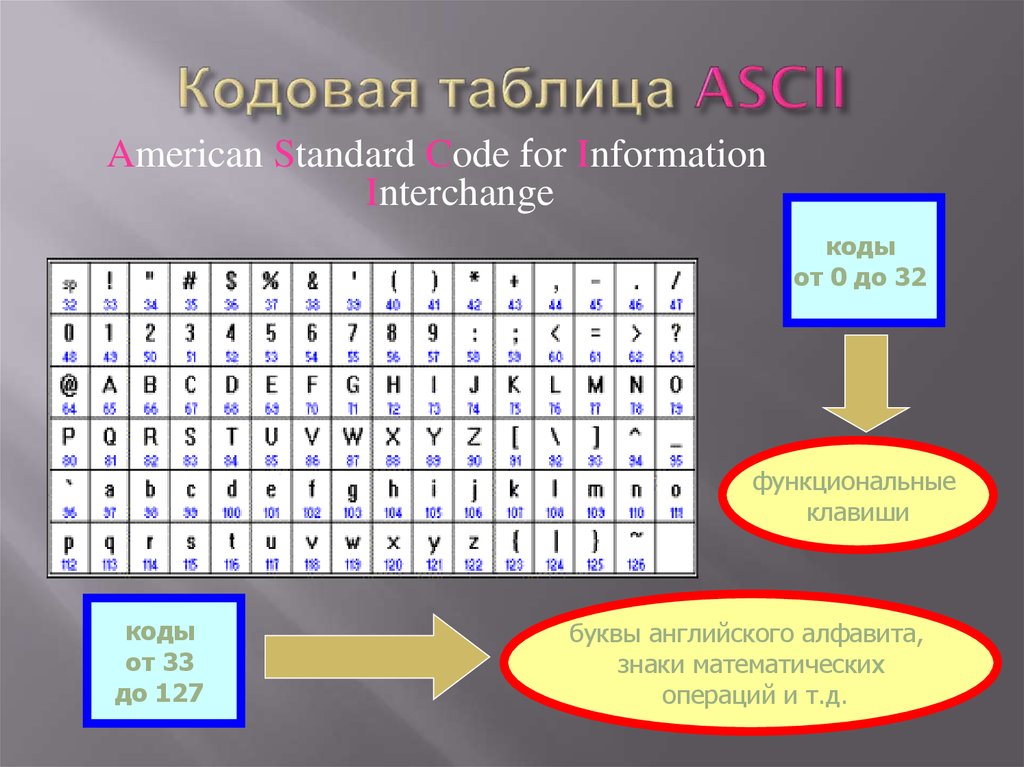 Кодовая таблица. Кодирование текстовой информации ASCII. Альтернативная кодовая таблица. Кодовые таблицы для кодирования текстовой информации.