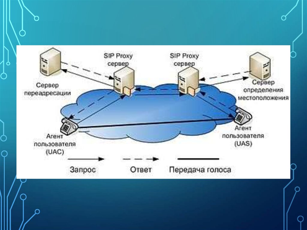 Сеть поручить. Протокол SIP архитектура. Архитектура сети протокола SIP.. Структура протокола SIP. Протокол SIP В IP телефонии.