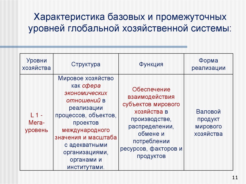 Уровни хозяйства