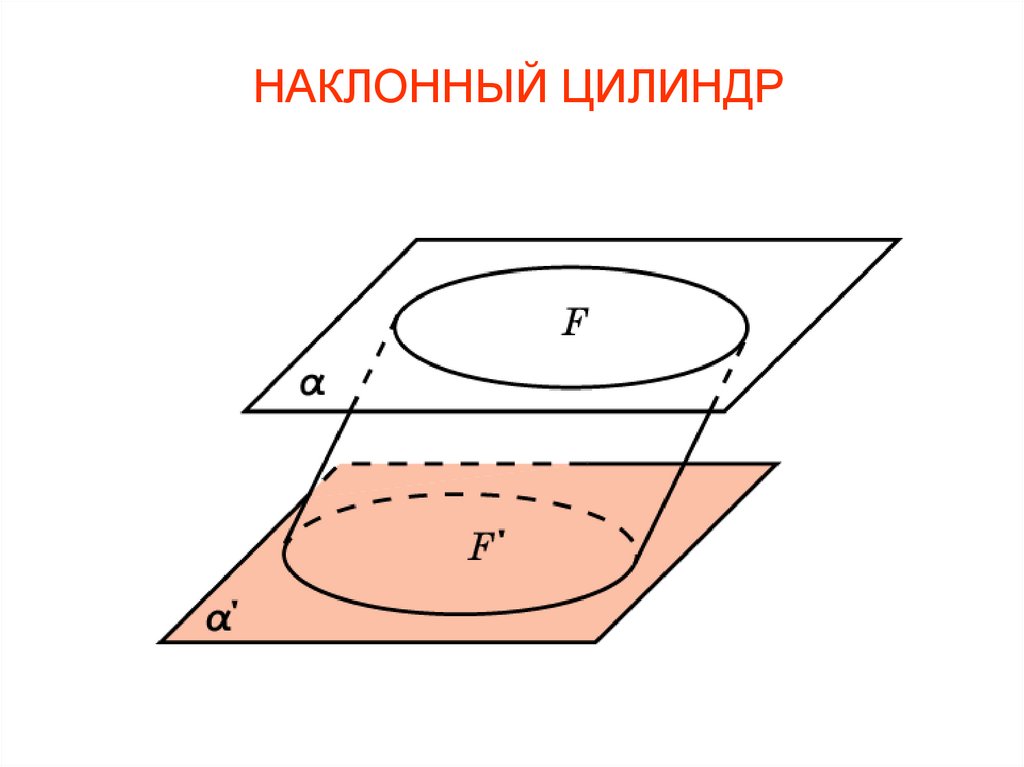 Наклонный цилиндр. Наклонный круговой цилиндр. Наклонный цилиндр фигура. Цилиндр на плоскости в пространстве.