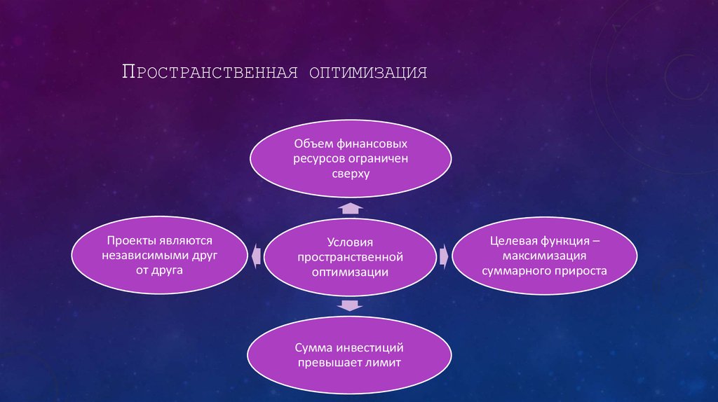 Пространственная оптимизация инвестиционных проектов