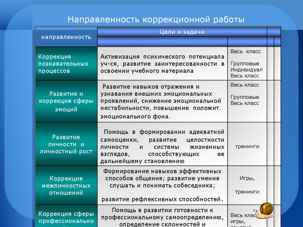 Коррекционное направление. Коррекционная направленность урока. Коррекционная направленность урока в коррекционной школе. Из чего состоит коррекционная направленность. Коррекционная направленность музыки.