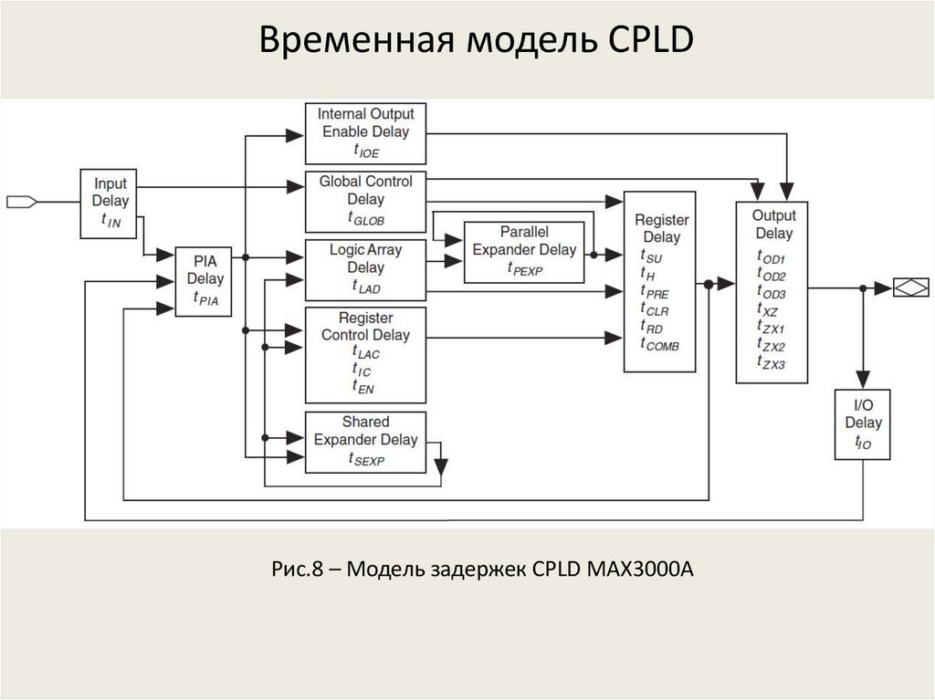 Enable output. Структура CPLD. CPLD схема. CPLD плис. Временная модель.