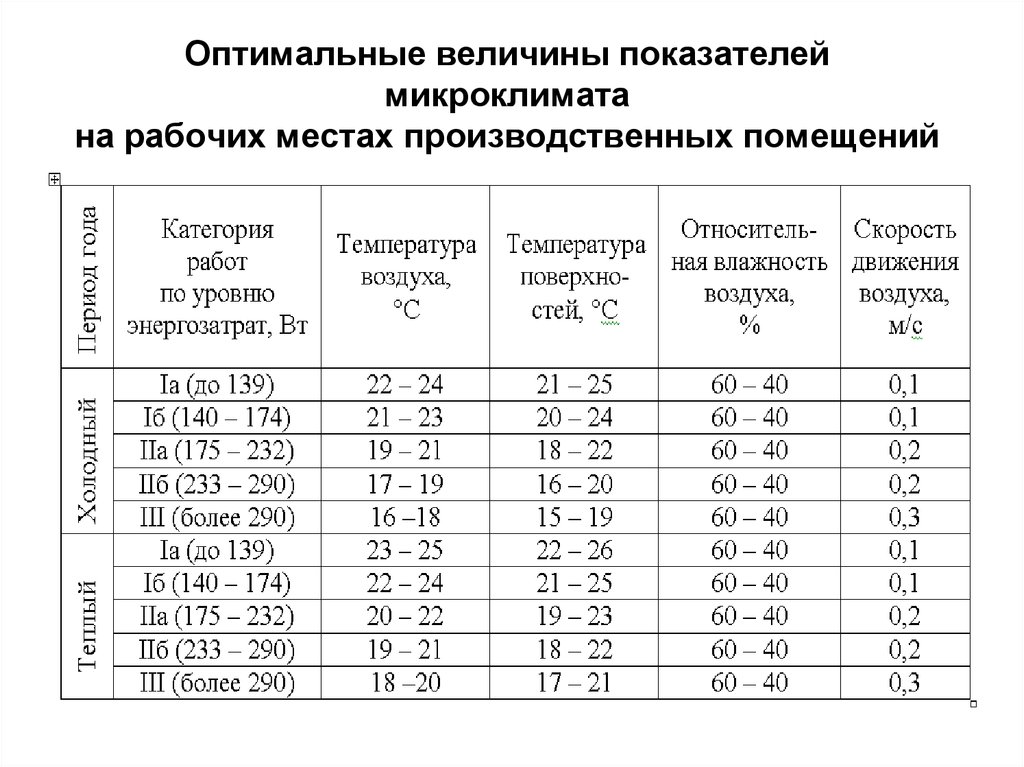 Температура в месте. Перечислите показатели параметров микроклимата.. Нормативные параметры производственного микроклимата установлены. Санитарные нормы микроклимата на рабочих местах сотрудников. Оптимальные величины показателей микроклимата на рабочих местах.