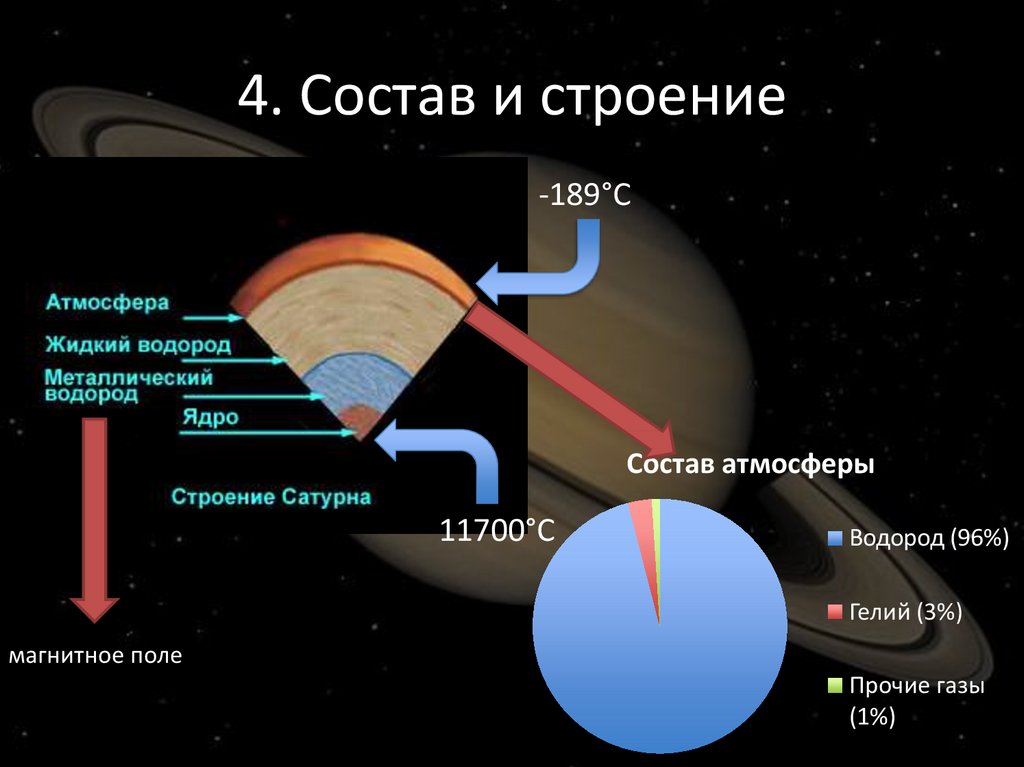 Внутреннее строение сатурна