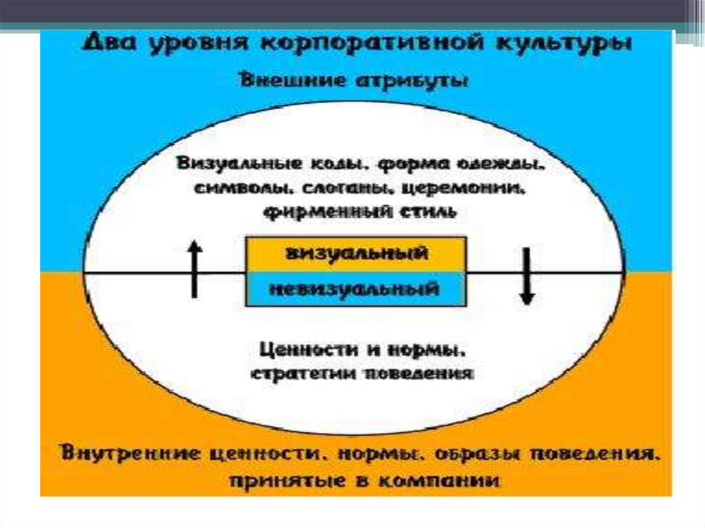 Внешний контекст. Уровни корпоративной культуры. Корпоративная культура на внешнем уровне. Уровни развития корпоративной культуры. Уровни корпоративной культуры организации.