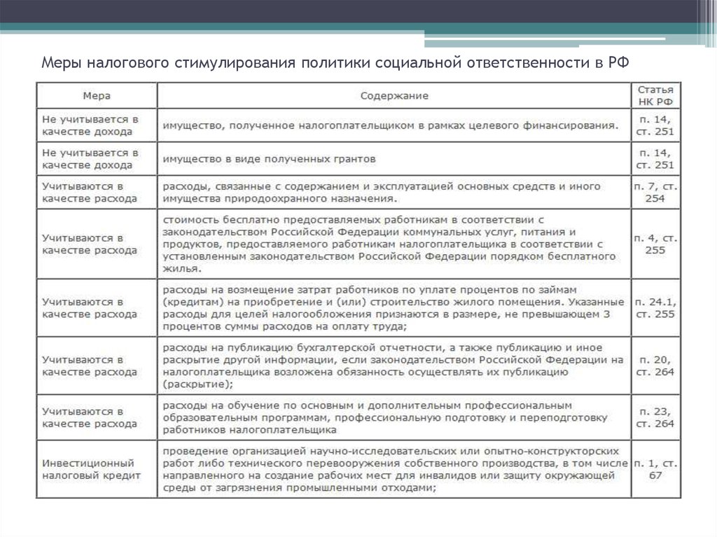 Меры налогового стимулирования политики социальной ответственности в РФ