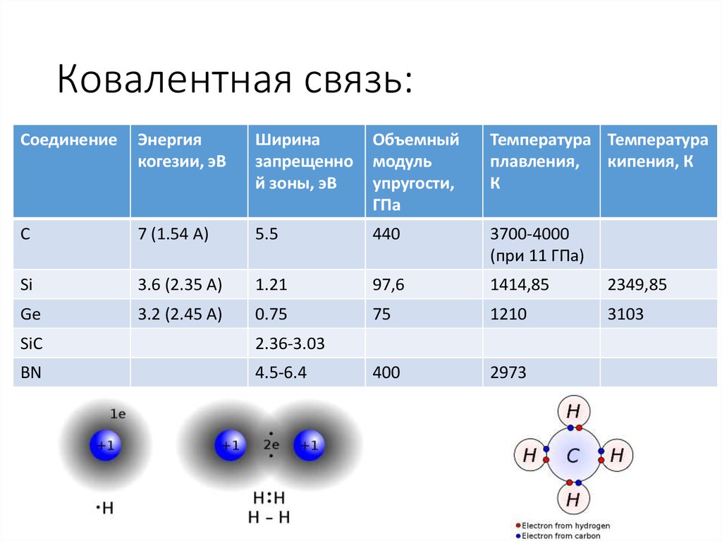 Ковалентная связь: