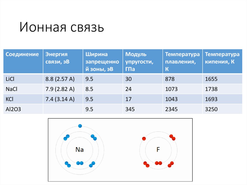 Д связь. Ионная связь температура плавления. Ионная связь характерна для. Ионные соединения таблица.