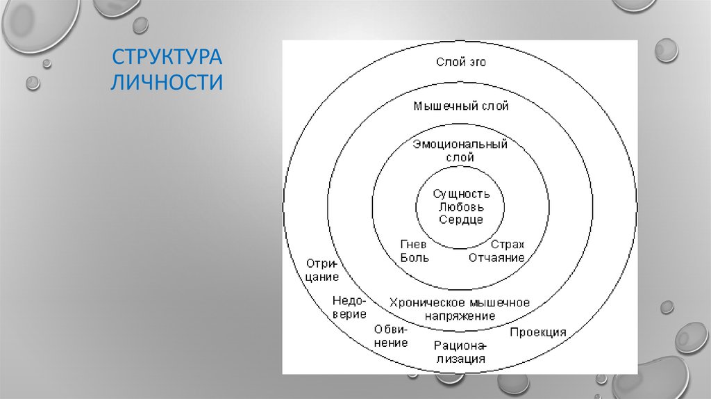 Личностная структура. Структура личности в гештальт терапии. Слои структуры личности. Структура личности в гештальте. Структура личности в гештальт подходе.