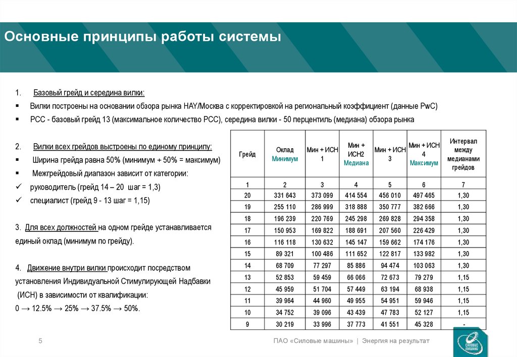 Грейдовая система оплаты труда. Грейды Сибур. Система грейдов Сибур. Грейды в оплате труда Сибур. Таблица грейдов.