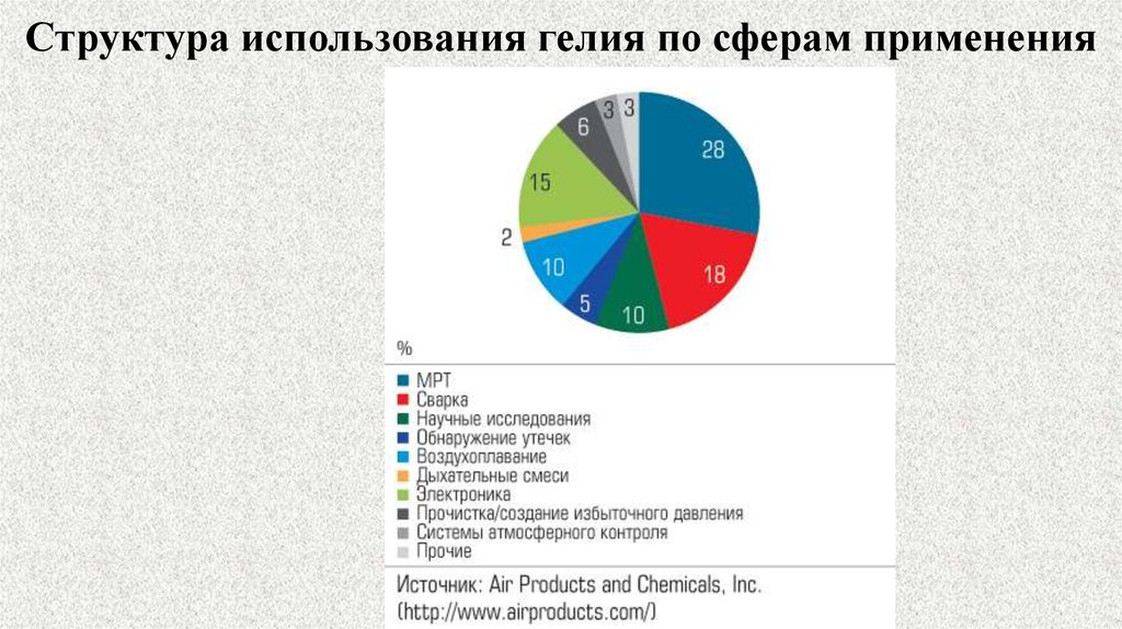 Самый крупный субъект производитель гелия. Применение гелия. Гелий в промышленности. Области применения гелия. Использования гелия в промышленности.