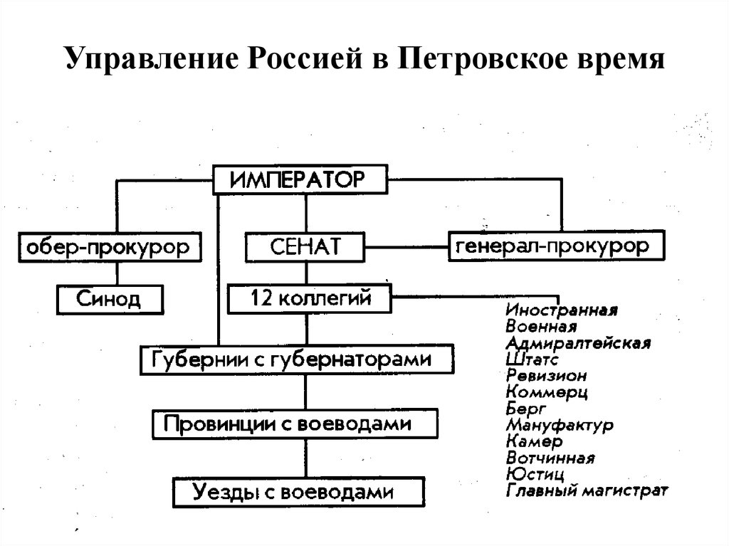 Схема управления россией при петре 1