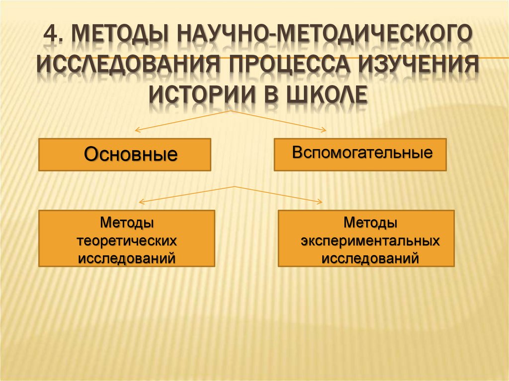 Методы изучения истории. Методические методы исследования. Историческая школа методы исследования. Методы и подходы к изучению истории. Научные подходы к изучению истории.