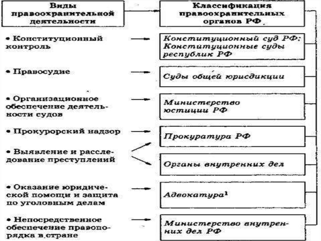 Структура правоохранительных органов рф презентация