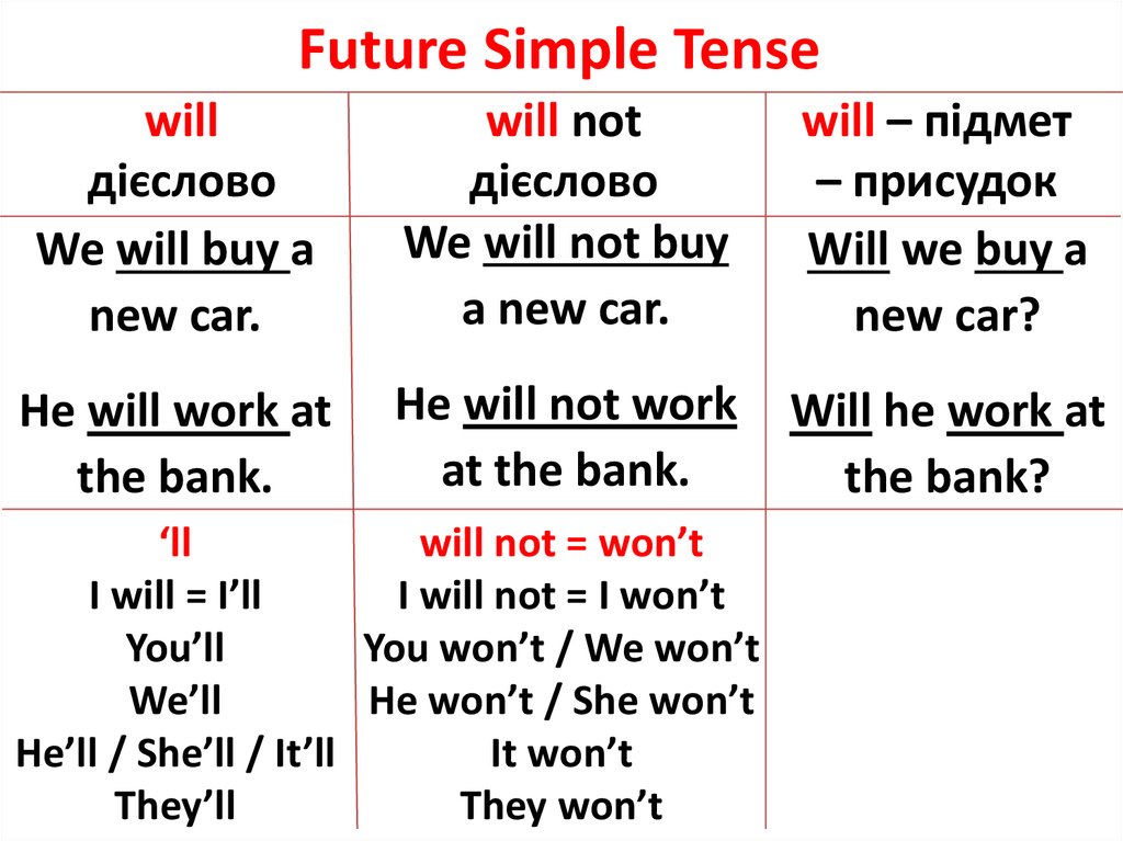 Future simple gap. Future simple таблица. Как образуются предложения в Future simple. Future simple таблица правило. Таблица по английскому языку Future simple.